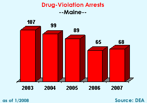 Drug-violation arrests: 2003=107, 2004=99, 2005=89, 2006=65, 2007=68