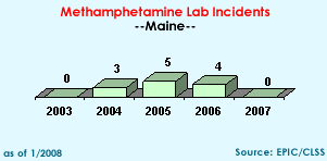 Methamphetamine Lab Incidents: 2003=0, 2004=3, 2005=5, 2006=4, 2007=0