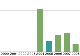 Bar chart: in table form below