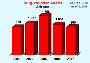 Drug-Violation Arrests: 2003=959, 2004=1087, 2005=1356, 2006=1051, 2007=965