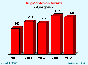 Drug-Violation Arrests: 2003=180, 2004=226, 2005=217, 2006=267, 2007=259