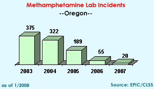 Methamphetamine Lab Incidents: 2003=375, 2004=322, 2005=189, 2006=55, 2007=20