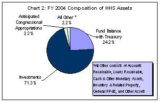 FY 2004 Composition of HHS Total Assets