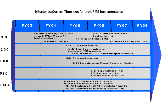 HHS' UFMS Implementation Milestones and Current Timelines