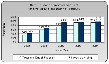 Debt Collection Improvement Act Referral of Eligible Debt of Treasury