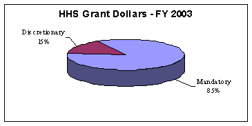 FY 2003 Grant Dollars