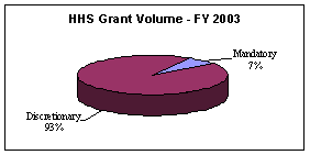 FY 2003 Grant Volume