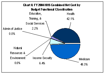 FY 2004 HHS Combined Net Cost