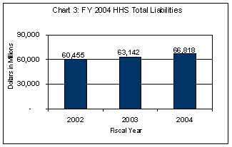 FY 2004 HHS Total Liabilities