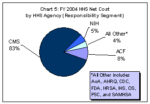 FY 2004 HHS Net Cost