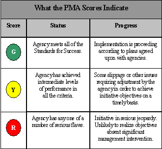 What PMA Scores Indicate