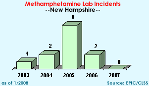 Methamphetamine Lab Incidents: 2003=1, 2004=2, 2005=6, 2006=2, 2007=0