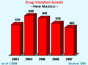 Drug-Violation Arrests: 2003=534, 2004=690, 2005=645, 2006=556, 2007=485