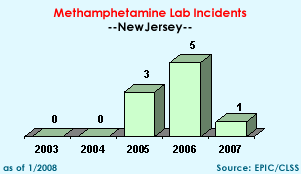 Methamphetamine Lab Incidents: 2003=0, 2004=0, 2005=3, 2006=5, 2007=1