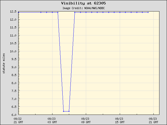 24-hour plot - Visibility at 62305