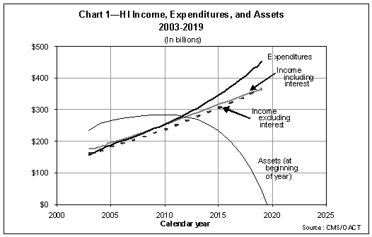 HI Income, Expenditures, and Assets 2003-2019