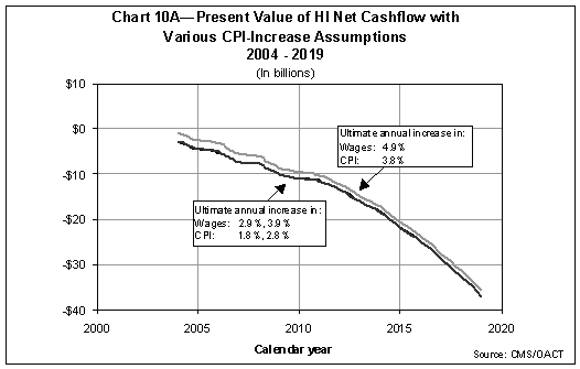 Present Value of HI Net Cashflow  with Various CPI-Increase Assumptions, 2004-2019