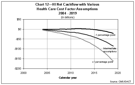 HI Net Cashflow  with Various Health Care Cost Factor Assumptions, 2004-2019