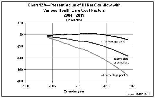 Present Value of HI Net Cashflow  with Various Health Care Cost Factors, 2004-2019