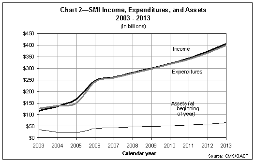 SMI Income, Expenditures, and Assets 2003-2013