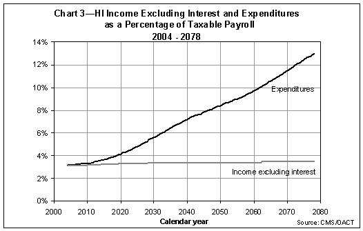 HI Income Excluding Interest and Expenditures as a Percentage of Taxable Payroll, 2004-2078