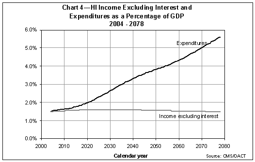 HI Income Excluding Interest and Expenditures as a Percentage of GDP, 2004-2078