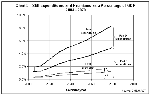 SMI Expenditures and Premium Income as a Percentage of GDP, 2004-2078