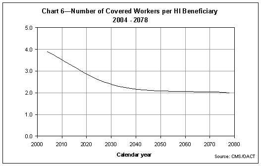 Number of Covered Workers per HI Beneficiary, 2004-2078