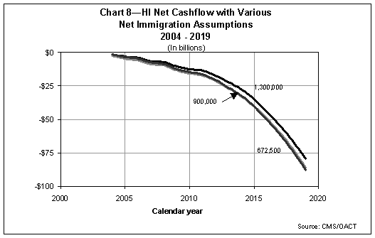HI Net Cashflow  with Various Net Immigration Assumptions, 2004-2019