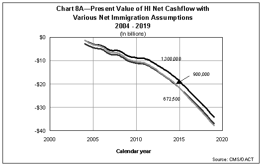 Present Value of HI Net Cashflow  with Various Net Immigration Assumptions, 2004-2019