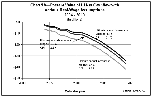 Present Value of HI Net Cashflow  with Various Real-Wage Assumptions, 2004-2019