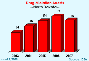 Drug-Violation Arrests: 2003=34, 2004=45, 2005=54, 2006=62, 2007=55