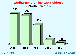 Methamphetamine Lab Incidents: 2003=248, 2004=232, 2005=159, 2006=37, 2007=18