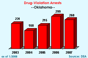 Drug-Violation Arrests:  2003=231, 2004=168, 2005=215, 2006=299, 2007=268