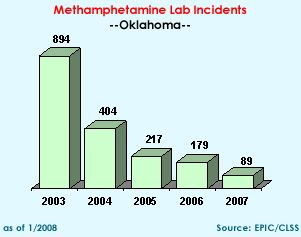 Methamphetamine Lab Incidents: 2003=894, 2004=404, 2005=217, 2006=179, 2007=89
