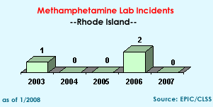 Methamphetamine lab seizures chart: 2003=1, 2004=0, 2005=0, 2006=2, 2007=0