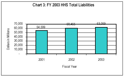 Chart 3: FY 2003 HHS Total Liabilities