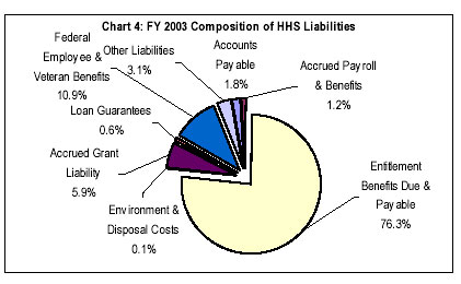 Chart 4: FY 2003 Composition of HHS Liabilities