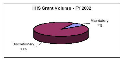 HHS Grant Volume - FY 2002