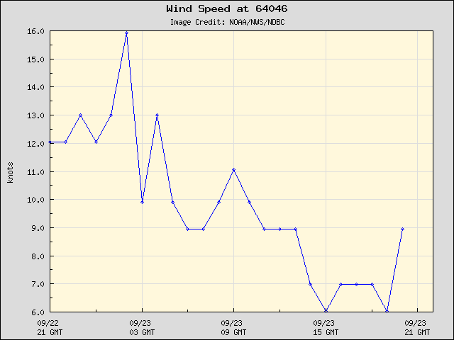 24-hour plot - Wind Speed at 64046