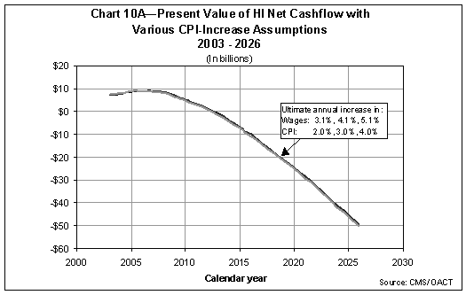 Present Value of HI Net Cashflow with Various CPI-Increase Assumptions 2003-2026 (in billions)