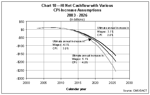 Chart 10 - Net Cashflow with Various CPI-Increase Assumptions 2003-2026 (in billions)