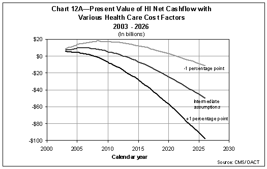 Present Value of HI Net Cashflow with Various Health Care Cost Factors2003-2026 (in billions)