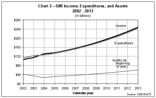 SMI Income, Expenditures, and Assets 2002 - 2013 in billions