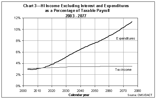 HI Income Excluding Interest and Expenditures as a Percentage of Taxable Payroll 2003-2077