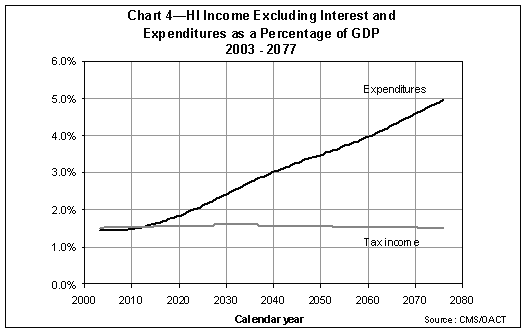 HI Income Excluding Interest and Expenditures as a Percentage of GDP 2003-2077