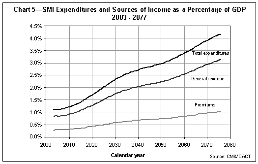 SMI Expenditures and Sources of Income as a Percentage 2003-2077