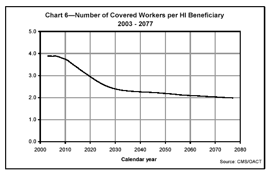 Number of Covered Workers per HI Beneficiary 2003-2077