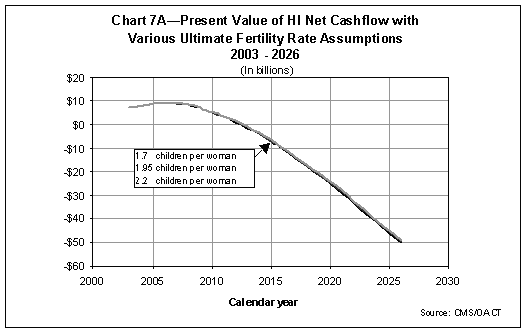 Present Value of HI Net Cashflow with Various Ultimate Fertility Rate Assumptions 2003-2026 (in billions)