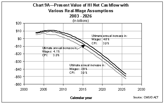 Present Value of HI Net Cashflow with Various Real-Wage Assumptions 2003-2026 (in billions)